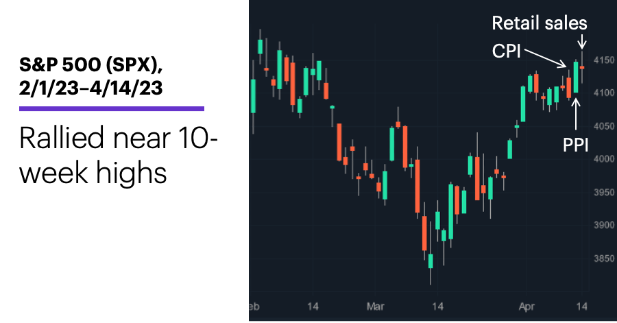 Chart 1: S&P 500 (SPX), 2/1/23–4/14/23. S&P 500 (SPX) price chart. Rallied near 10-week highs.