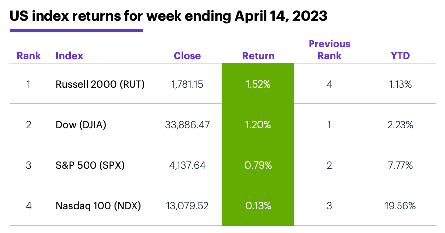 US stock index performance for week ending 4/14/23. S&P 500 (SPX), Nasdaq 100 (NDX), Russell 2000 (RUT), Dow Jones Industrial Average (DJIA).