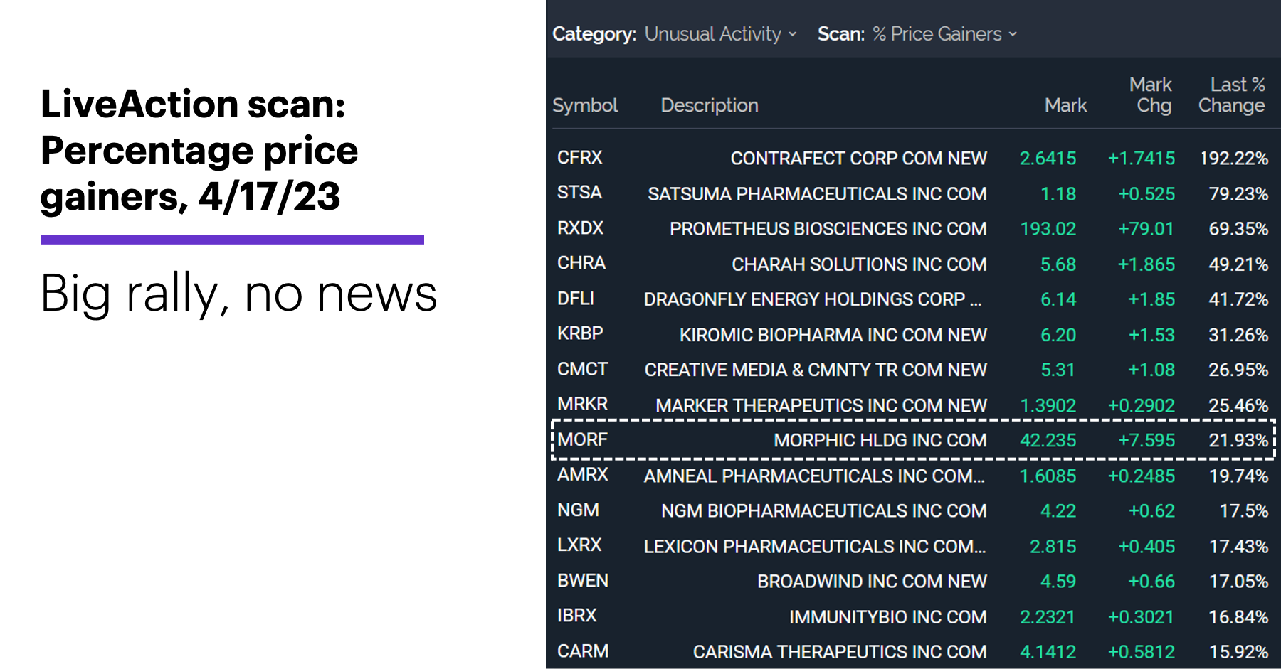 Chart 1: LiveAction scan: Percentage price gainers, 4/17/23. Big rally, no news.