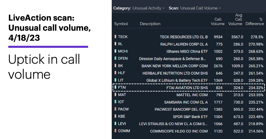 Chart 1: LiveAction scan: Unusual call volume, 4/18/23. Unusual options activity. Uptick in call volume.