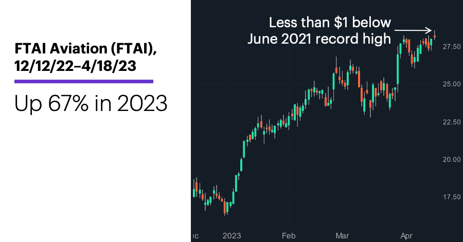 Chart 2: FTAI Aviation (FTAI), 12/12/22–4/18/23. FTAI Aviation (FTAI) price chart. Up 67% in 2023.