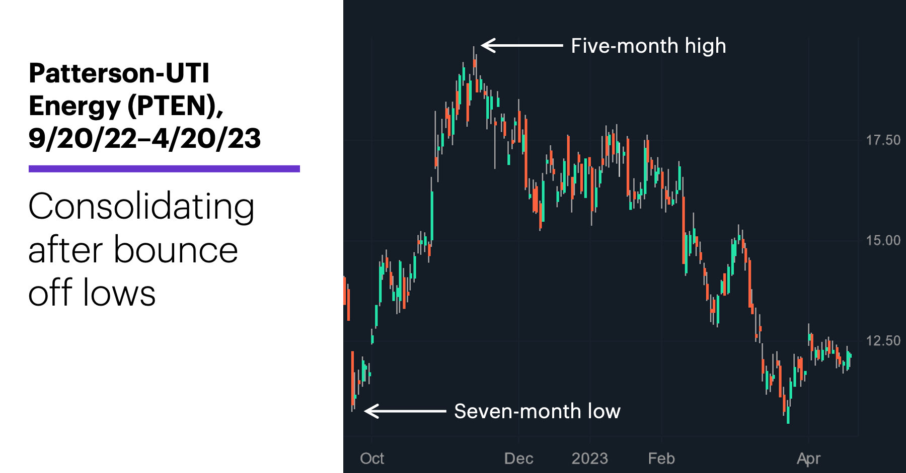 Chart 1: Patterson-UTI Energy (PTEN), 9/20/22–4/20/23. Patterson-UTI Energy (PTEN) price chart. Consolidating after bounce off lows.