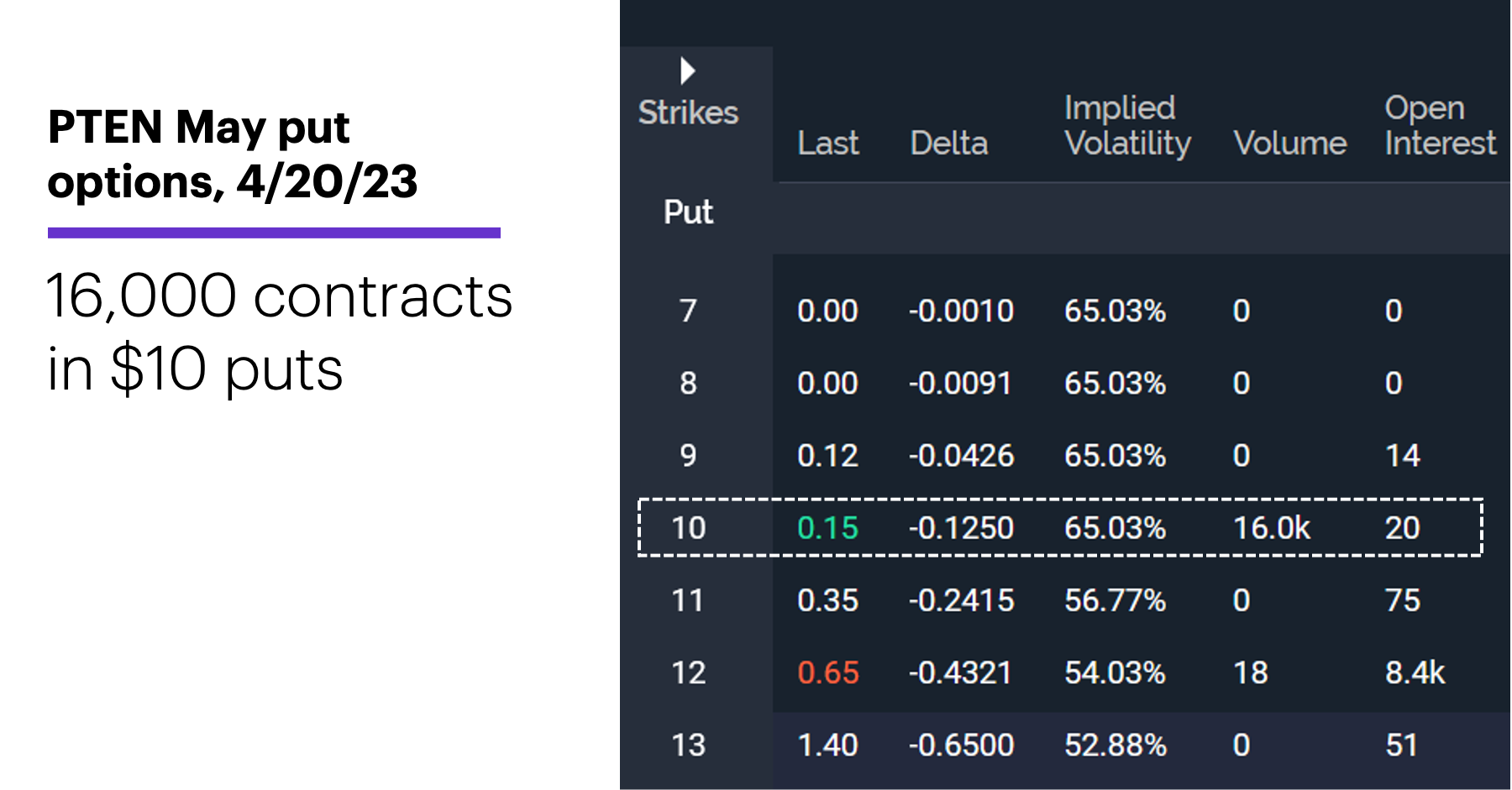 Chart 2: PTEN May put options, 4/20/23. PTEN options chain, unusual options activity. 16,000 contracts in $10 puts.