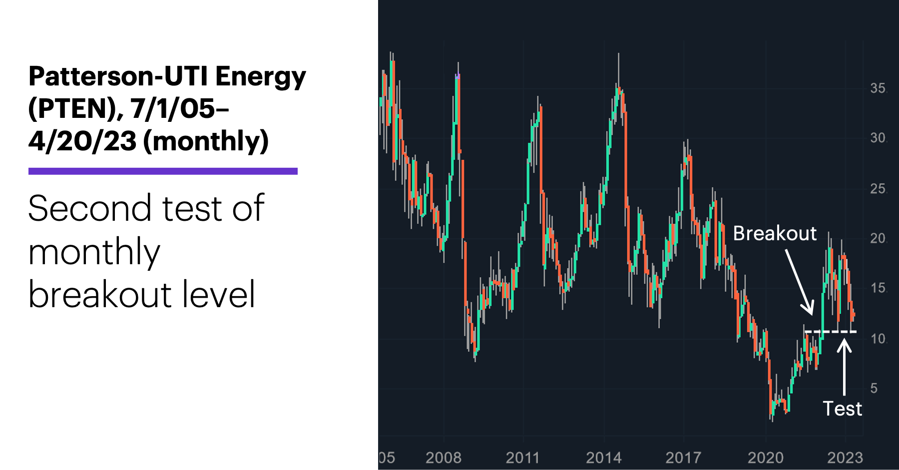 Chart 3: Patterson-UTI Energy (PTEN), 7/1/05–4/20/23 (monthly). Patterson-UTI Energy (PTEN) price chart. Second test of monthly breakout level.