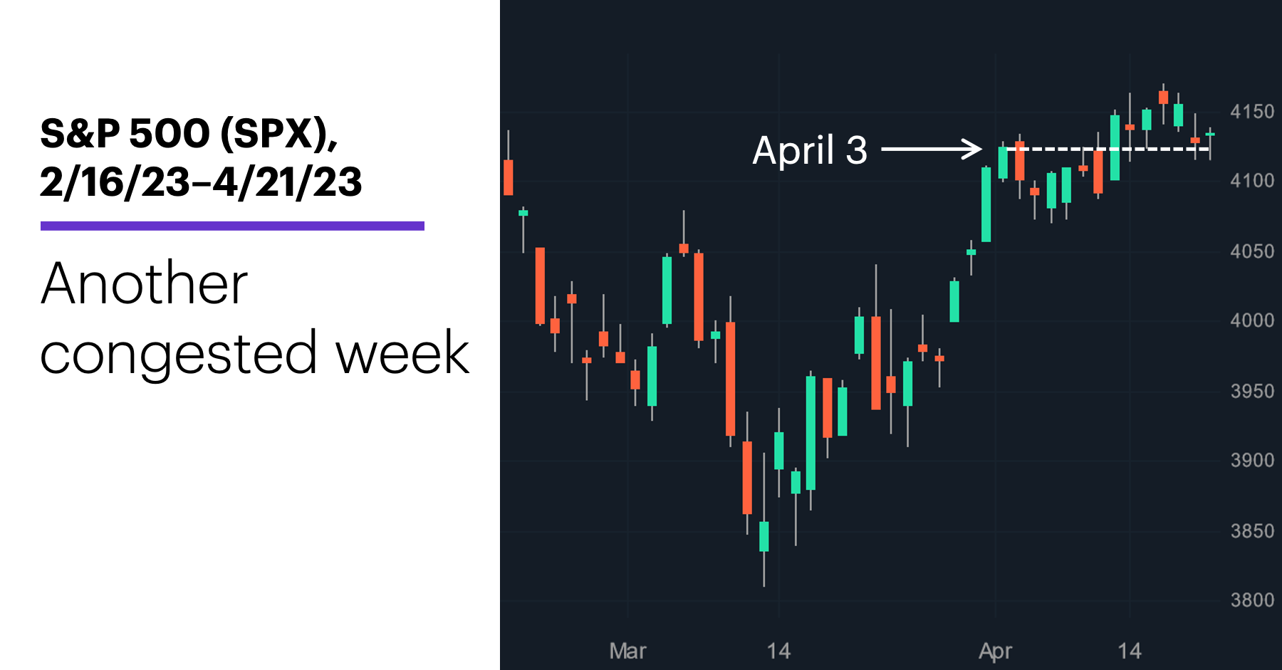 Chart 1: S&P 500 (SPX), 2/16/23–4/21/23. S&P 500 (SPX) price chart. Another congested week.