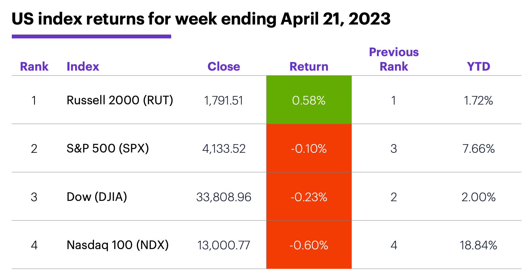 US stock index performance for week ending 4/21/23. S&P 500 (SPX), Nasdaq 100 (NDX), Russell 2000 (RUT), Dow Jones Industrial Average (DJIA).