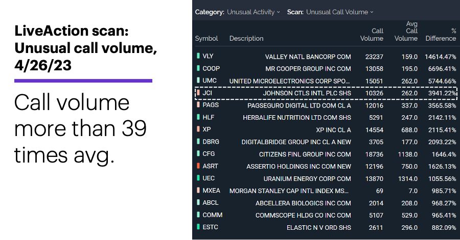 Chart 1: LiveAction scan: Unusual call volume, 4/26/23. Call volume more than 39x average.