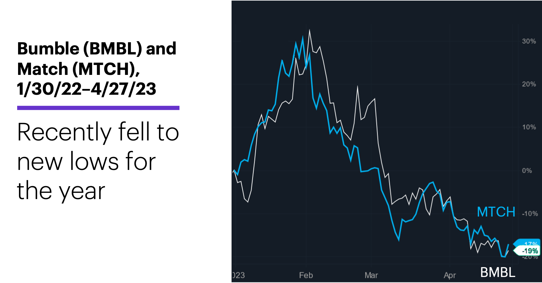 Chart 2: Bumble (BMBL) and Match (MTCH), 1/30/22–4/27/23. Recently fell to new lows for the year.