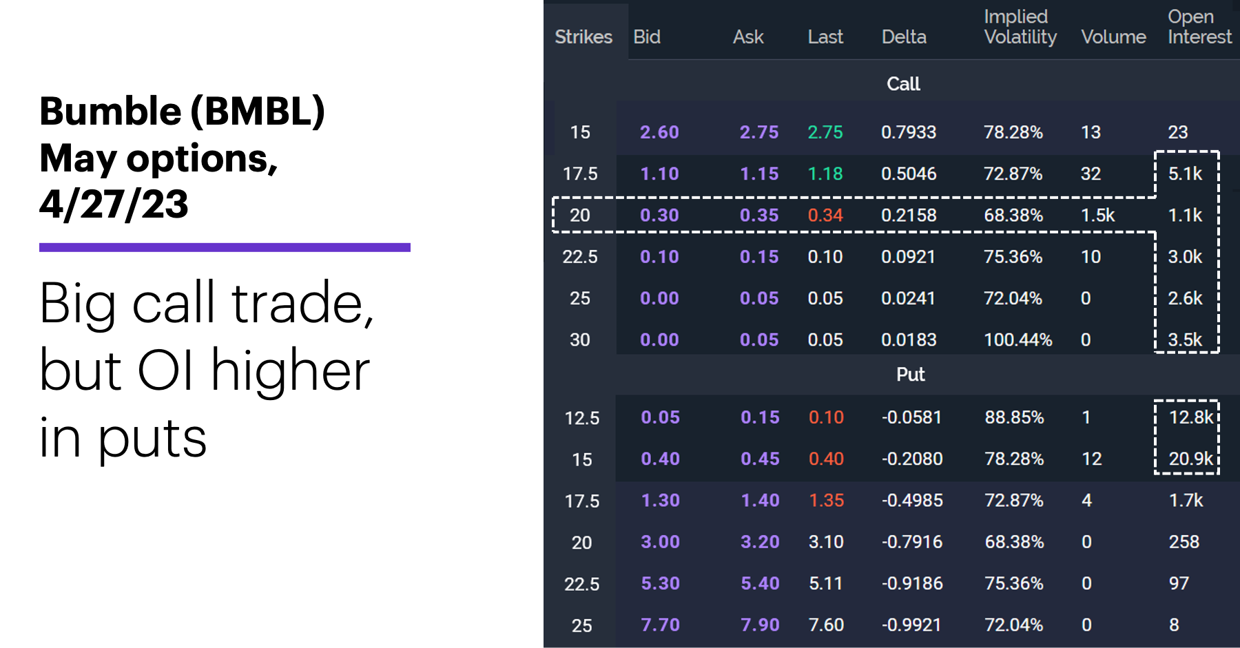 Chart 1: Bumble (BMBL) May options, 4/27/23. Big call trade, but OI higher in puts.