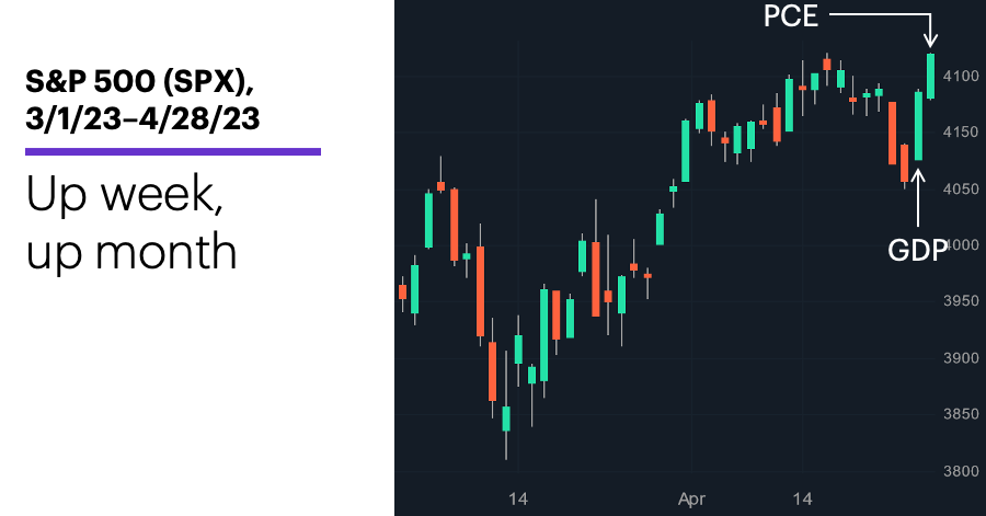 Chart 1: S&P 500 (SPX), 3/1/23–4/28/23. S&P 500 (SPX) price chart. Up week, up month.