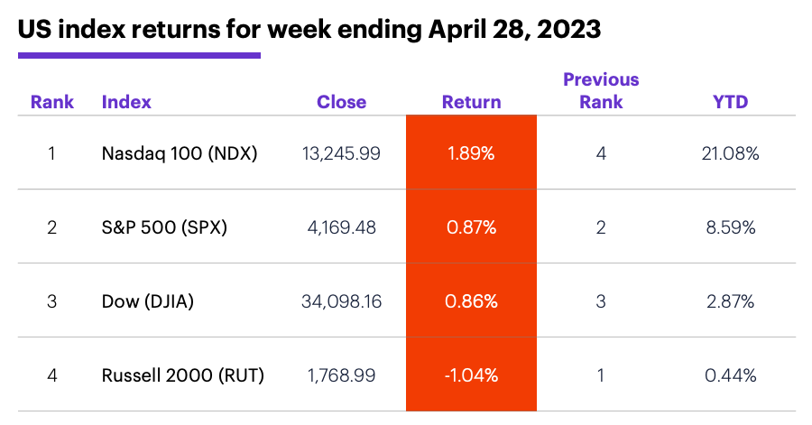 US stock index performance for week ending 4/28/23. S&P 500 (SPX), Nasdaq 100 (NDX), Russell 2000 (RUT), Dow Jones Industrial Average (DJIA).