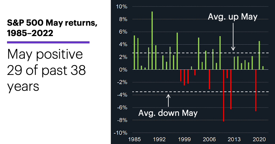 Chart 3: S&P 500 May returns, 1985–2022. May positive 29 of past 38 years.