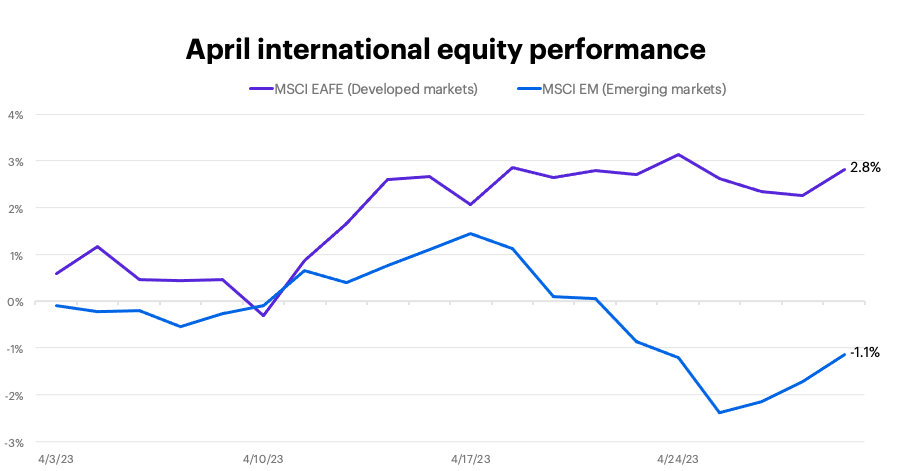 April 2023 international equity performance 