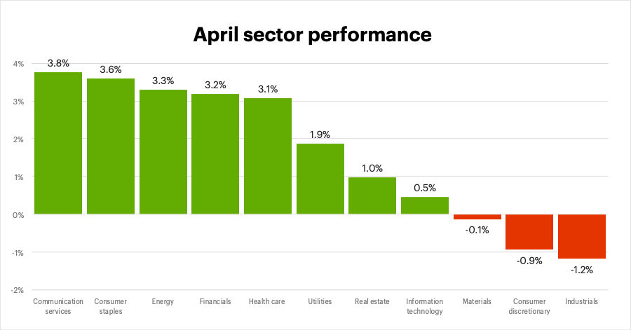 April 2023 sector performance