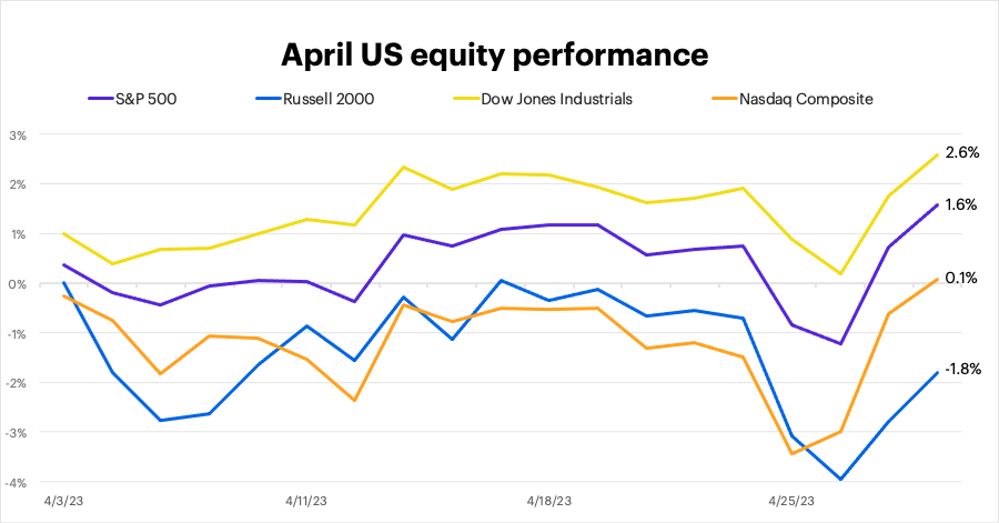 April 2023 US equity performance