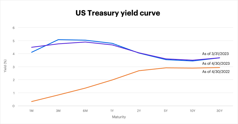 US Treasury yield curve as of April 30, 2023