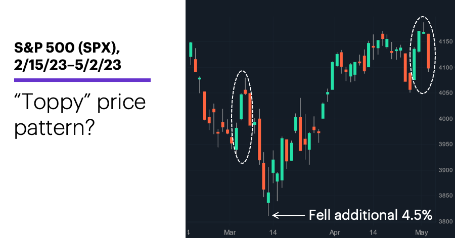 Chart 1: S&P 500 (SPX), 2/15/23–5/2/23. S&P 500 (SPX) price chart. “Toppy” price pattern?