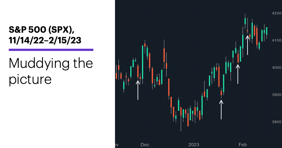 Chart 2: S&P 500 (SPX), 11/14/22–2/15/23. S&P 500 (SPX) price chart. Muddying the picture.