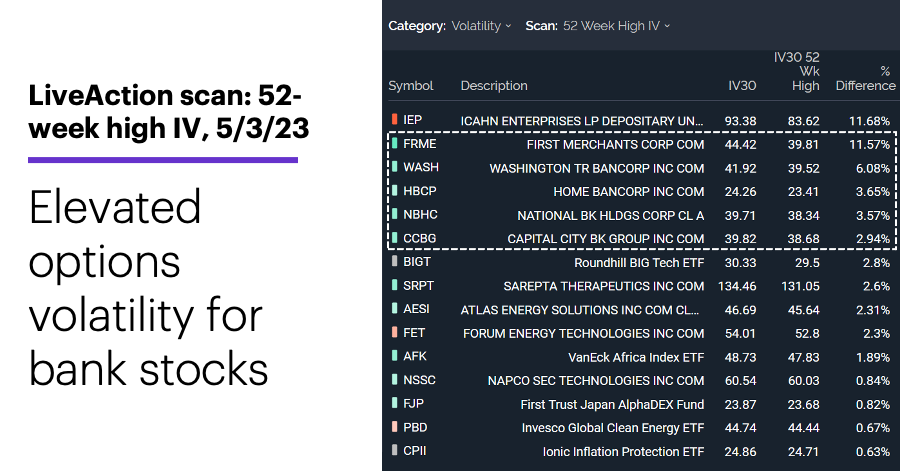 Chart 1: LiveAction scan: 52-week high IV, 5/3/23. High options volatility for bank stocks.