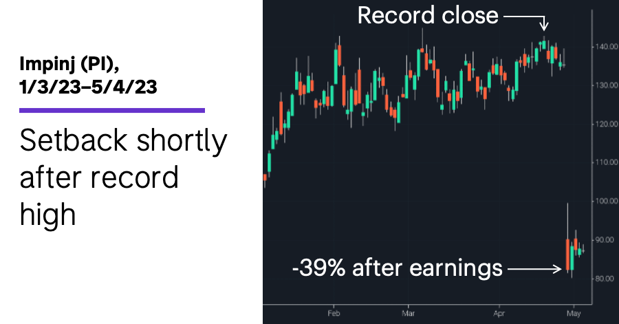 Chart 1: Impinj (PI), 1/3/23–5/4/23. Impinj (PI) price chart. Setback shortly after record high.