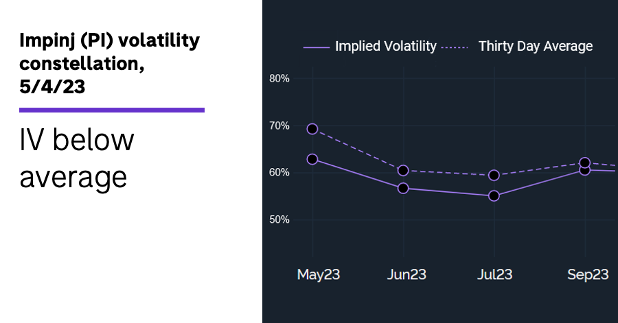 Chart 2: Impinj (PI) volatility constellation, 5/4/23. Impinj (PI) options implied volatility. IV below average.