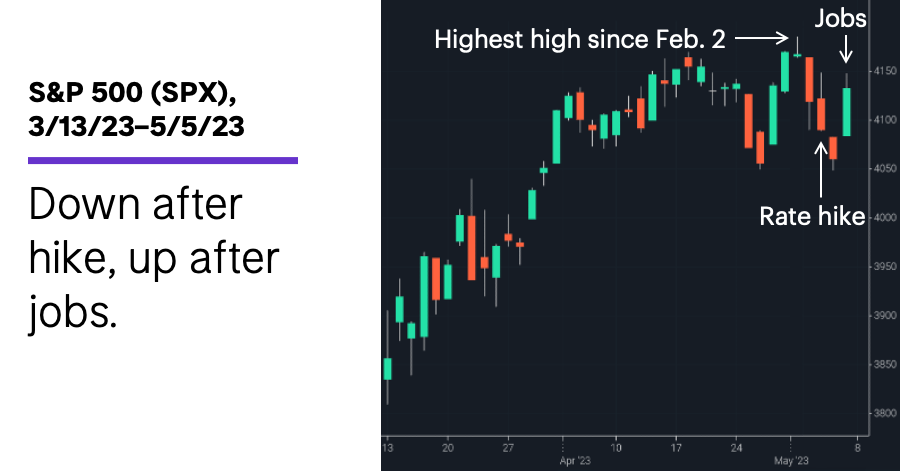 Chart 1: S&P 500 (SPX), 3/13/23–5/5/23. S&P 500 (SPX) price chart. Down after hike, up after jobs.