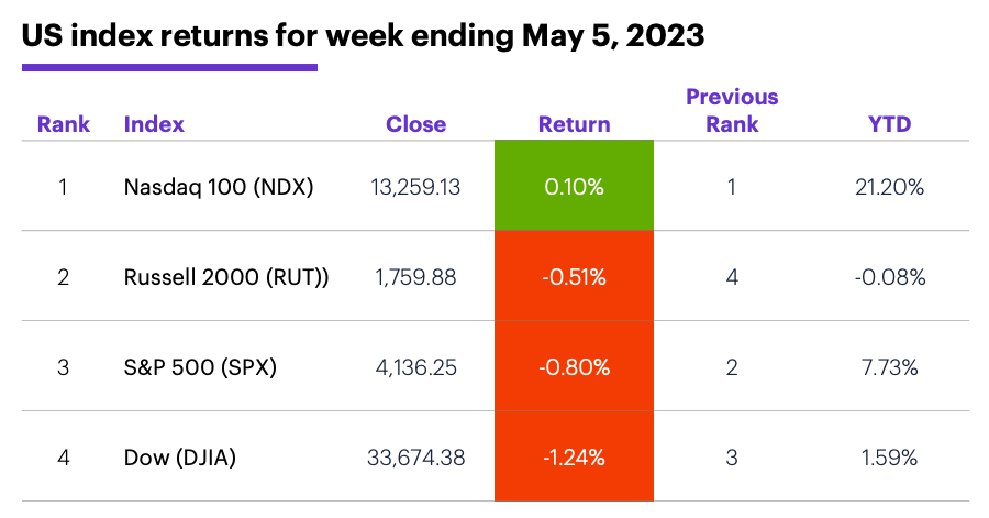 US stock index performance for week ending 5/5/23. S&P 500 (SPX), Nasdaq 100 (NDX), Russell 2000 (RUT), Dow Jones Industrial Average (DJIA).