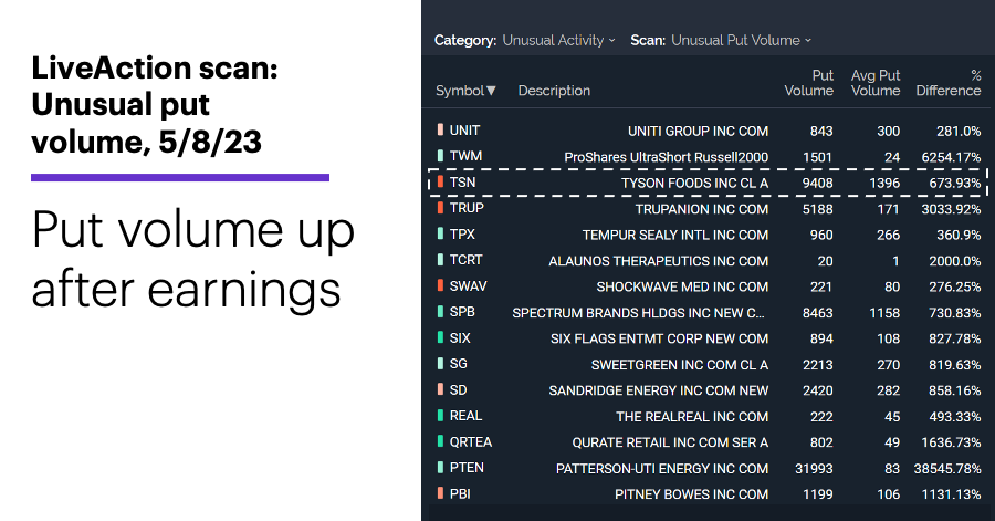 Chart 1: LiveAction scan: Unusual put volume, 5/8/23. Unusual put volume. Put volume up after earnings.