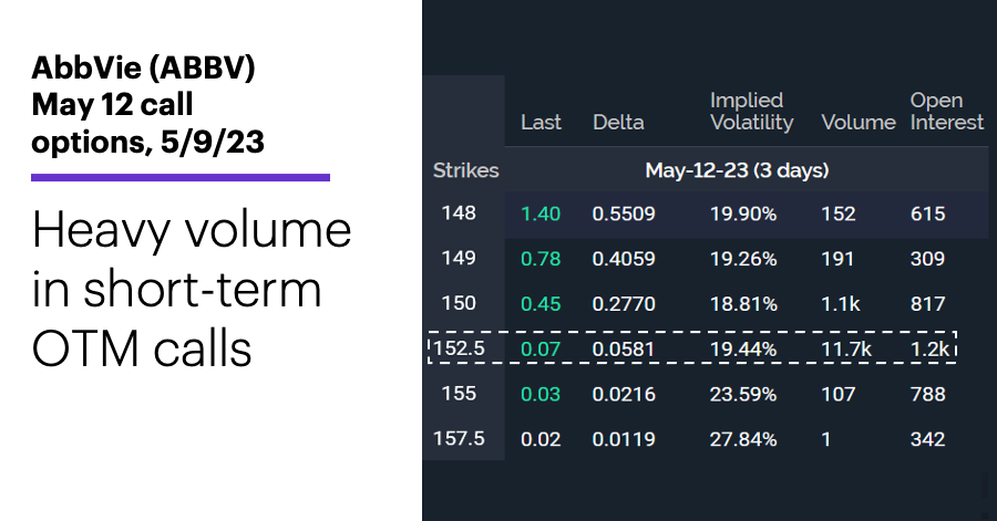 Chart 1: AbbVie (ABBV) May 12 call options, 5/9/23. AbbVie (ABBV) options chain. Heavy volume in short-term OTM calls.