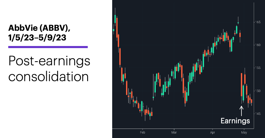 Chart 2: AbbVie (ABBV), 1/5/23–5/9/23. AbbVie (ABBV) price chart. Post-earnings consolidation.