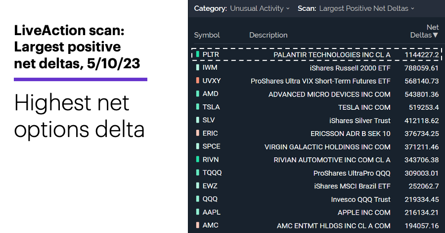 Chart 1: LiveAction scan: Largest positive net deltas, 5/10/23. Unusual put volume. Highest net options delta.