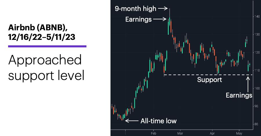 Chart 1: Airbnb (ABNB), 12/16/22–5/11/23. Airbnb (ABNB) price chart. Approached support level. 