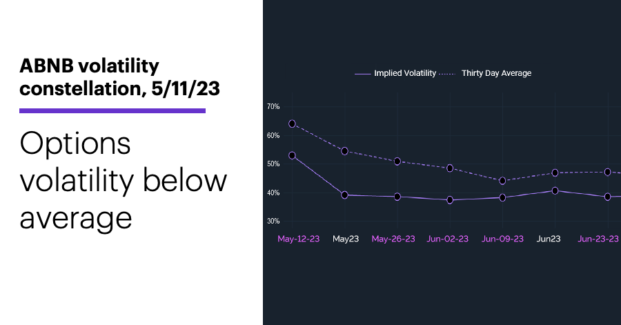 Chart 2: ABNB volatility constellation, 5/11/23. Airbnb (ABNB) options implied volatility (IV). Options volatility below average.