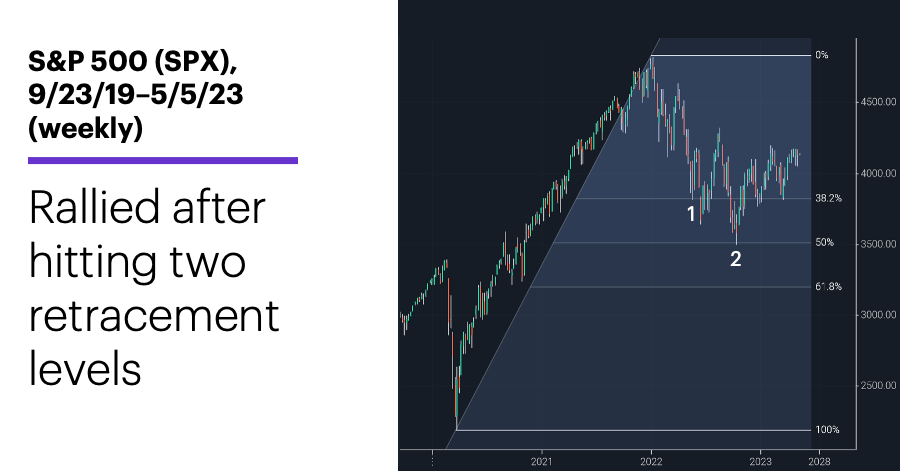 S&P 500 (SPX), 9/23/19–5/5/23 (weekly)