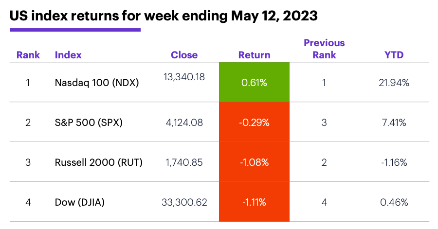 US stock index performance for week ending 5/12/23. S&P 500 (SPX), Nasdaq 100 (NDX), Russell 2000 (RUT), Dow Jones Industrial Average (DJIA).