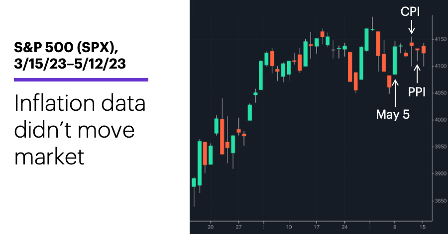 Chart 1: S&P 500 (SPX), 3/15/23–5/12/23. S&P 500 (SPX) price chart. Inflation numbers didn’t move market.