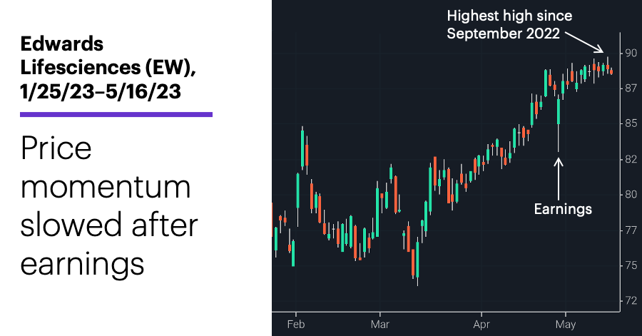 Chart 1: Edwards Lifesciences (EW), 1/25/23–5/16/23. Edwards Lifesciences (EW) price chart. Price momentum slowed after earnings. 