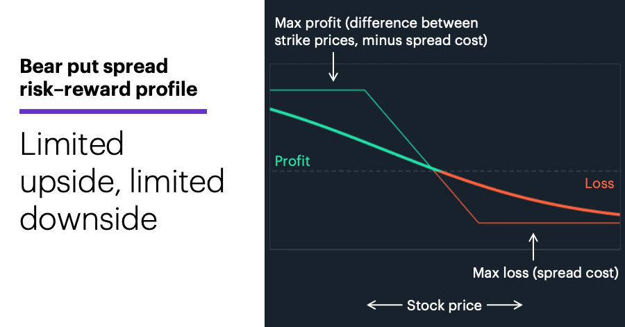 Chart 2: Bear put spread, risk–reward profile. Options spread risk profile, vertical put spread. Limited risk, limited reward.