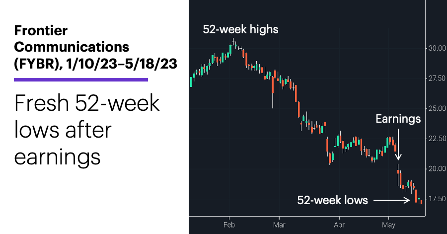 Chart 1: Frontier Communications (FYBR), 1/10/23–5/18/23. Frontier Communications (FYBR) price chart. Fresh 52-week lows after earnings.