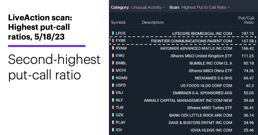 Chart 2: LiveAction scan: Highest put-call ratios, 5/18/23. Unusual options activity. Second-highest put-call ratio.