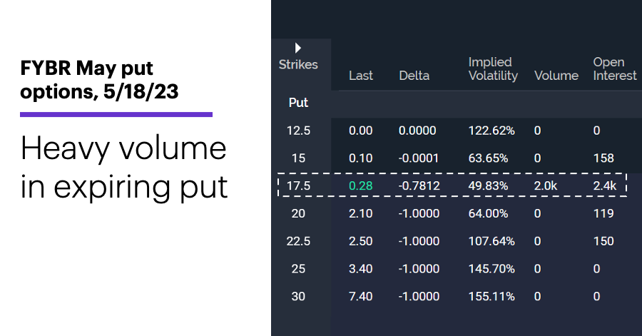 Chart 3: LiveAction scan: Highest put-call ratios, 5/18/23. Unusual options activity. Second-highest put-call ratio.