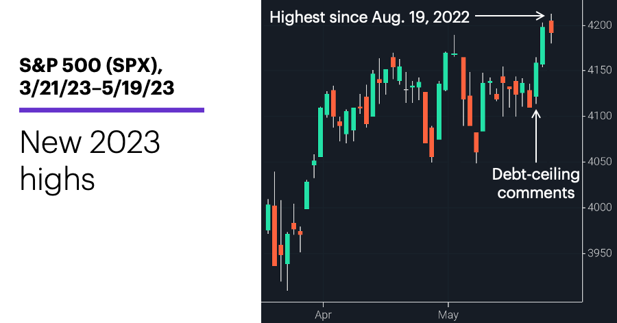 Chart 1: S&P 500 (SPX), 3/21/23–5/19/23. S&P 500 (SPX) price chart. New 2023 highs.