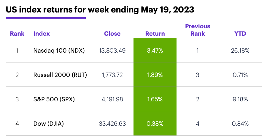 US stock index performance for week ending 5/19/23. S&P 500 (SPX), Nasdaq 100 (NDX), Russell 2000 (RUT), Dow Jones Industrial Average (DJIA).