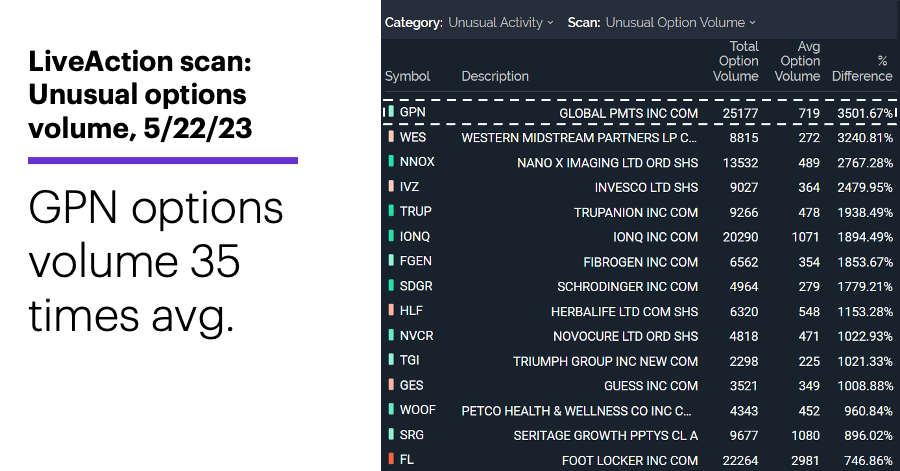 Chart 1: LiveAction scan: Unusual options volume, 5/22/23. Unusual options activity. GPN options volume 35 times avg.