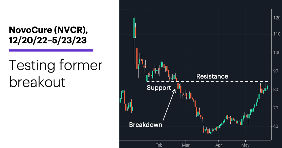 Chart 1: vNovoCure (NVCR), 12/20/22–5/23/23. NovoCure (NVCR) price chart. Testing former breakdown level.