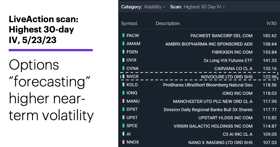 Chart 2: LiveAction scan: Highest 30-day IV, 5/23/23. Unusual options activity. Options “forecasting” higher near-term volatility.