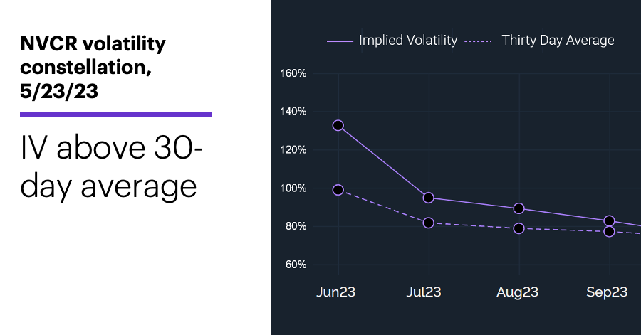 Chart 3: NVCR volatility constellation, 5/23/23. IV above 30-day average.