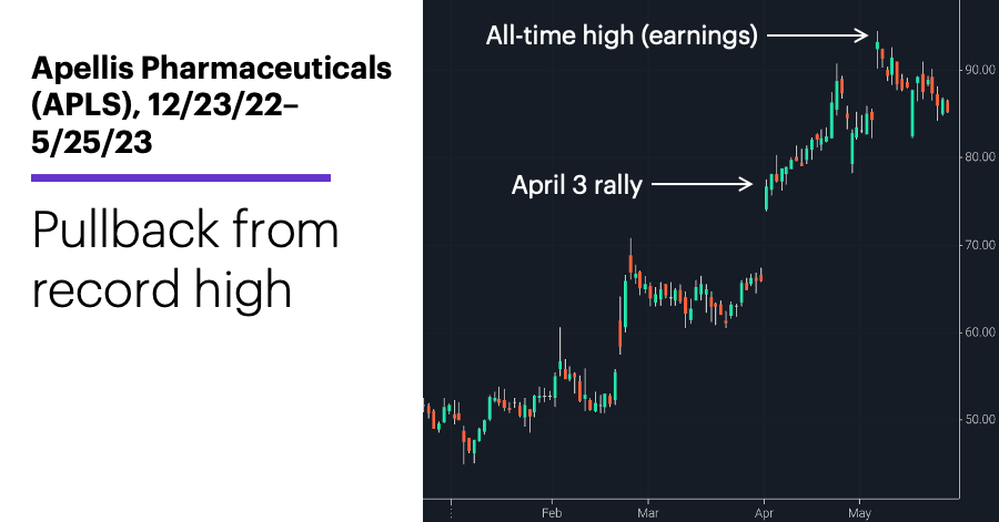 Chart 1: Apellis Pharmaceuticals (APLS), 12/23/22–5/25/23. Apellis Pharmaceuticals (APLS) price chart. Pullback from record high.