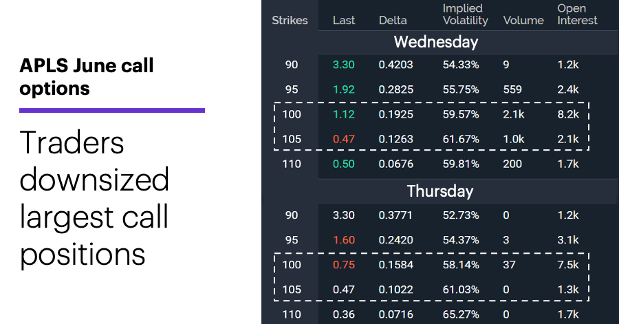 Chart 2: APLS June call options. Unusual options activity. Traders downsized largest call positions.