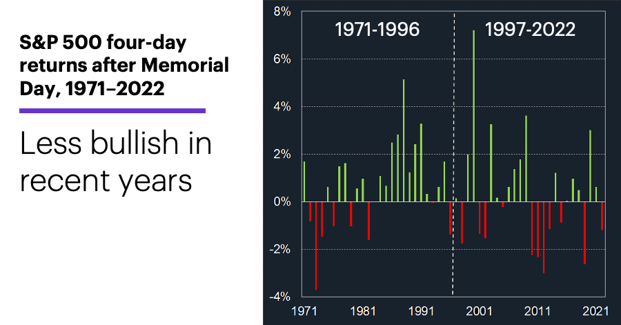 S&P 500 four-day returns after Memorial Day, 1971–2022. Less bullish in recent years.